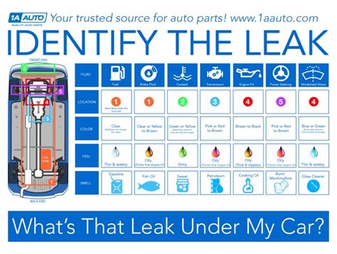 This Simple Chart Shows You Which Fluid Your Car Is Leaking And When