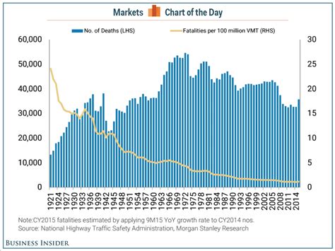 Car Deaths Per Year How Many Car Accidents Per Day In The Us Amar