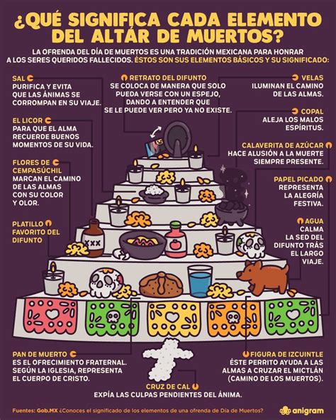 Infograf A Qu Significa Cada Elemento Del Altar De Muertos Altares