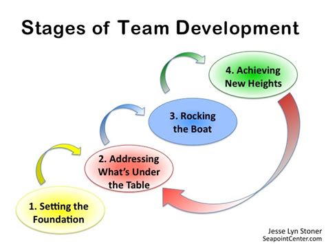 4 Easy Facts About Team Building Stages: 5 Steps Shown - Vivarais ...