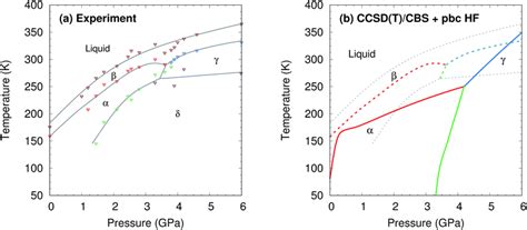 Ab Initio Prediction Of The Polymorph Phase Diagram For Crystalline