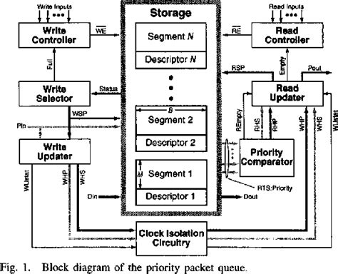 Figure 1 From A Vlsi Priority Packet Queue With Inheritance And