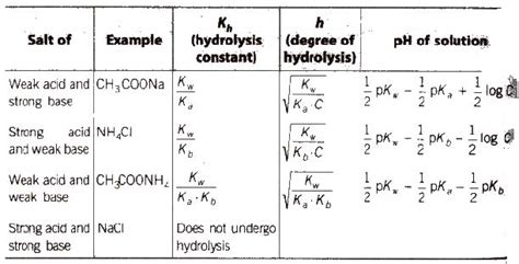 Cbse Class Chemistry Notes Ionic Equilibrium