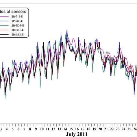 Evolution Of Hygrometric Excursions Derived From The 5 Sensors Captured