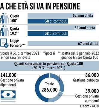 Quota Quota E Legge Fornero A Che Et Si Va In Pensione