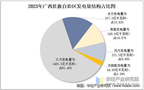 2023年广西壮族自治区发电量及发电结构统计分析华经情报网华经产业研究院