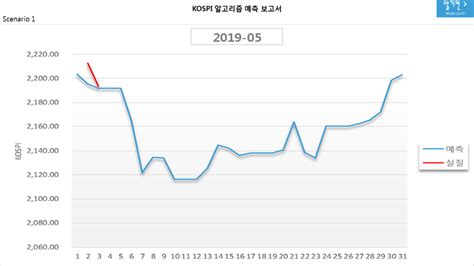 Kospi 코스피 알고리즘 예측 보고서 20190503 네이버 블로그