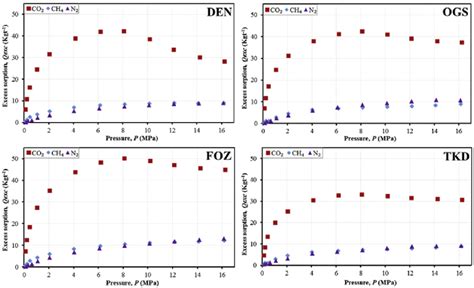 Comparison Of The Co 2 Ch 4 And N 2 Excess Sorption Isotherms For