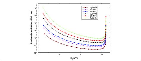 Comparison Of The Predissociation Life Times Of The C U 3 P V