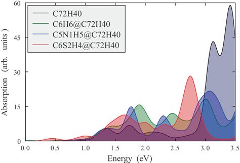 Tddft Calculated Absorption Spectra Of C H C H C H