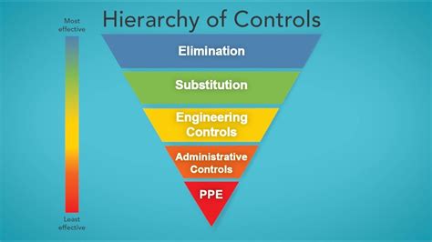 The Hierarchy Of Controls Youtube