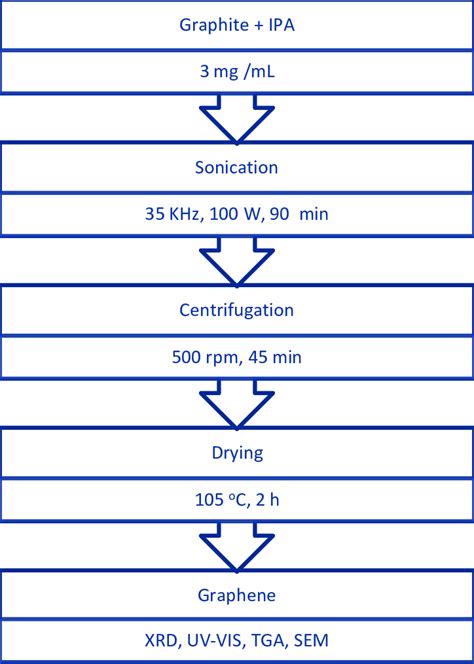 Schematic Representation Of Liquid Phase Exfoliation LPE Method By