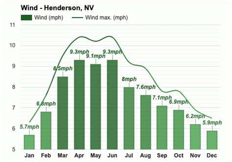 Yearly & Monthly weather - Henderson, NV