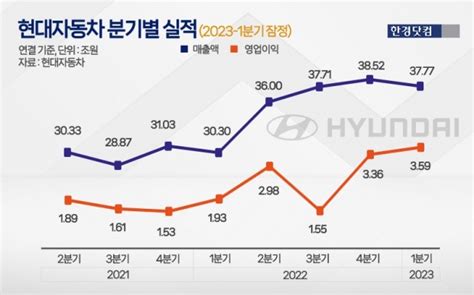 비싼 차 잘 팔리더니현대차 1분기 실적 역대 최대 찍었다 한국경제