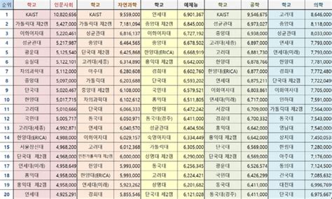 대학원 계열별 등록금 대학마다 6배까지 차이카이스트 ‘최고액