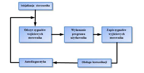 Sterownik PLC Budowa Rodzaje Zastosowanie Wiedza EBMiA Pl