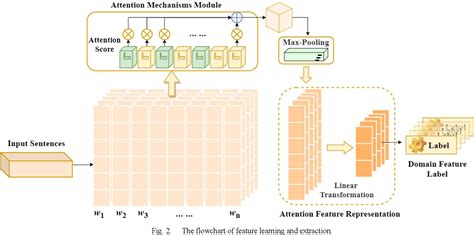 Figure From A Multi Domain Sentiment Classification Model Based On