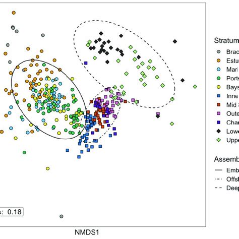 Two Dimensional Nmds Ordination Illustrating Benthic Infaunal Community