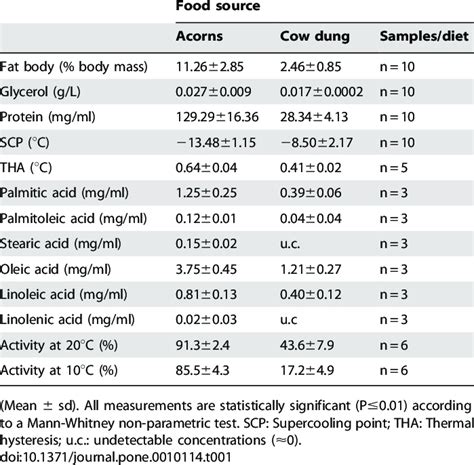 The effect of food on the fat body mass, hemolymph composition, thermal... | Download Table