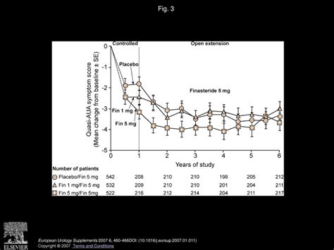 What Are The Data On Reductase Inhibitor Treatment Of Benign