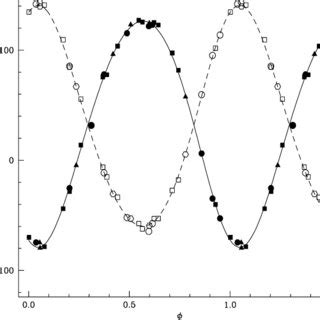 Radial Velocity Curves Of Hd A And B Solid Line Represents The