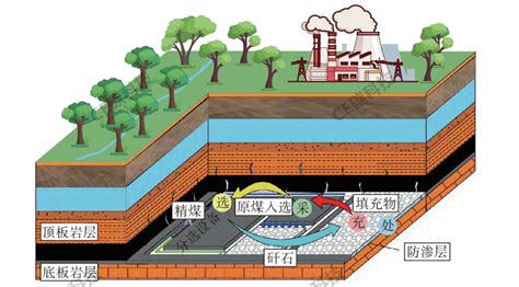 煤矸石综合利用与矿山生态修复的战略思考 Ofweek环保网