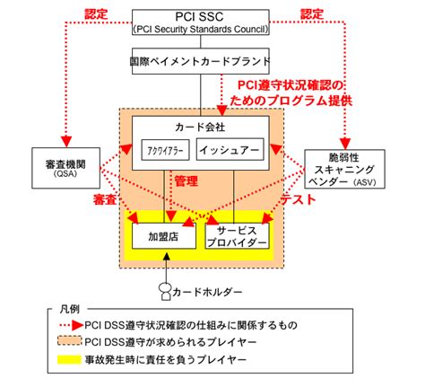 Pcidssの全体像｜pcidssナビ