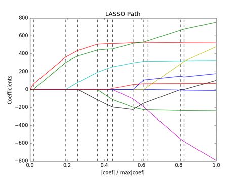 Lasso Path Using LARS Scikit Learn 0 18 2 Documentation