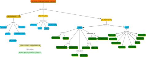 Tecnologo Guianza Turistica Mapa Conceptual Turismo