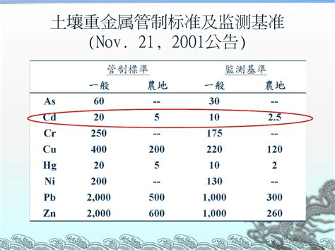 重金属镉污染word文档在线阅读与下载无忧文档