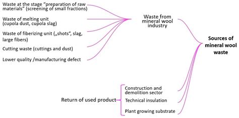 Fig 1 Types And Sources Of Mineral Wool Waste