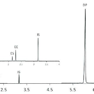 Chromatograms Of The Tablet Extracts Obtained By Different Extraction