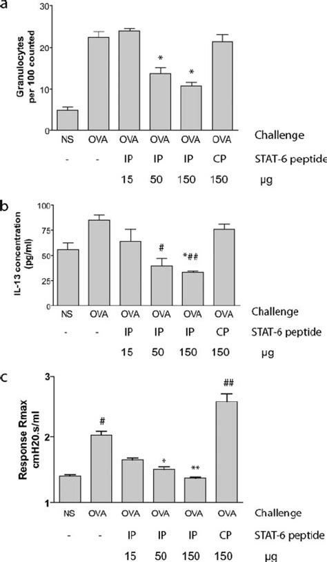 The Stat Ip Inhibits Ova Induced Inflammation And Ahr In Experimental