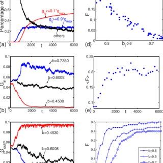 Color Online Evolution Of The Network Structure A Percentage Of