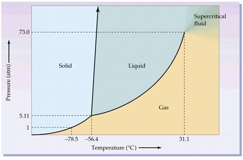 Phase Diagram For Co2 Phase Diagram Co2 Change Printable Car