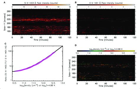 A B Time sequence maps of peak intensity of the Si IV 1403 Å and