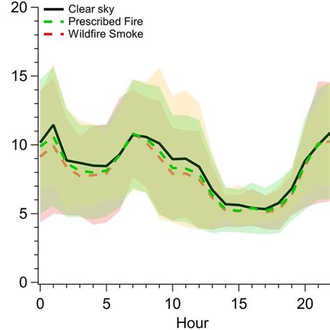 A A Comparison Of The 2018 Average Diurnal Cycle Of O3 During