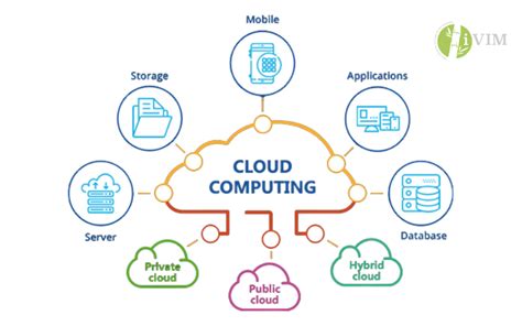 Điện toán đám mây Cloud Computing và các mô hình triển khai ivim vn