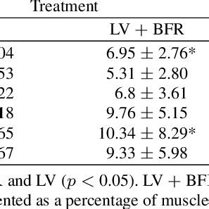 Root mean square (RMS) electromyography (EMG) values (mean ± SEM ...
