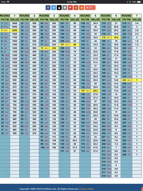 Draft Pick Trade Value Chart: With teams fighting for QB's, #8 could