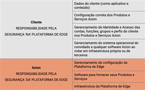 No Modelo De Responsabilidade Compartilhada Sabemos Que A Responsabilidade - Modelo de Responsabilidade Compartilhada - Documentação Azion