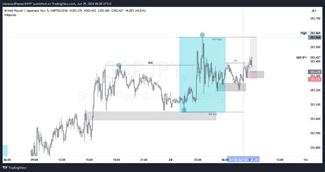 CAPITALCOM GBPJPY Chart Image By ObsessedDiamon54197 TradingView