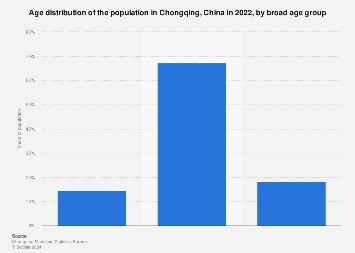 China: Chongqing population distribution by age group | Statista