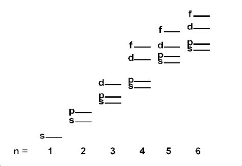 Energy Sublevels In An Atom Download Scientific Diagram