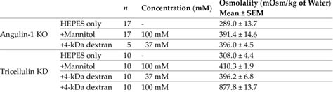 Osmolality Of The Hepes Buffered Solutions Using A Freezing Point