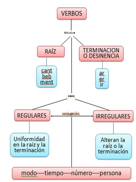 Verbos Regulares E Irregulares Espanol Ejemplos Servicio De Citas En