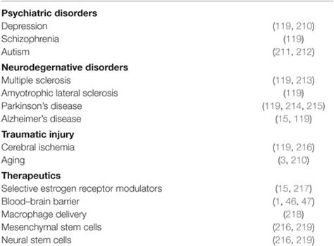 Frontiers Sex Steroids Adult Neurogenesis And Inflammation In CNS