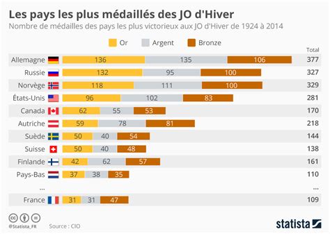 Graphique Les Pays Les Plus M Daill S Des Jo D Hiver Statista