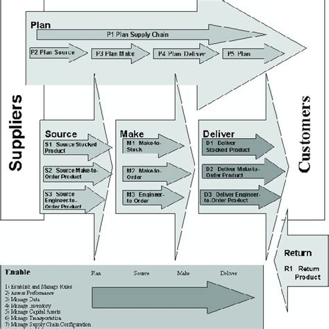 Modelo De Implementaci N SCOR En Diagrama De Ujos Fuente Bolstorff