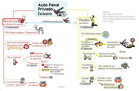 Mapas Mentais Sobre A O Penal Study Maps